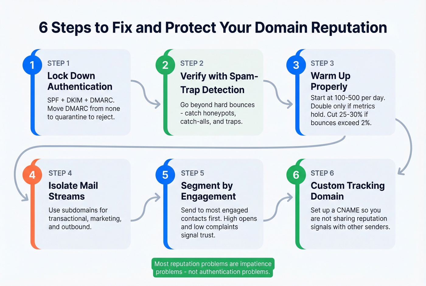 Six-step flow chart to fix and protect sender domain reputation