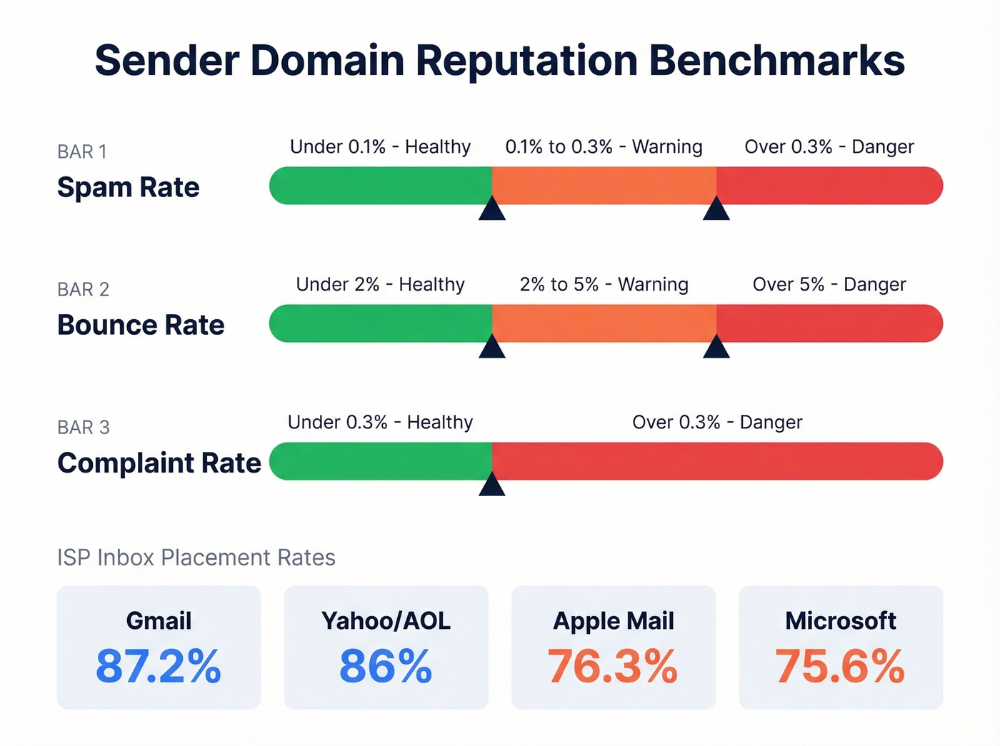 Email deliverability benchmarks with healthy warning and danger zones