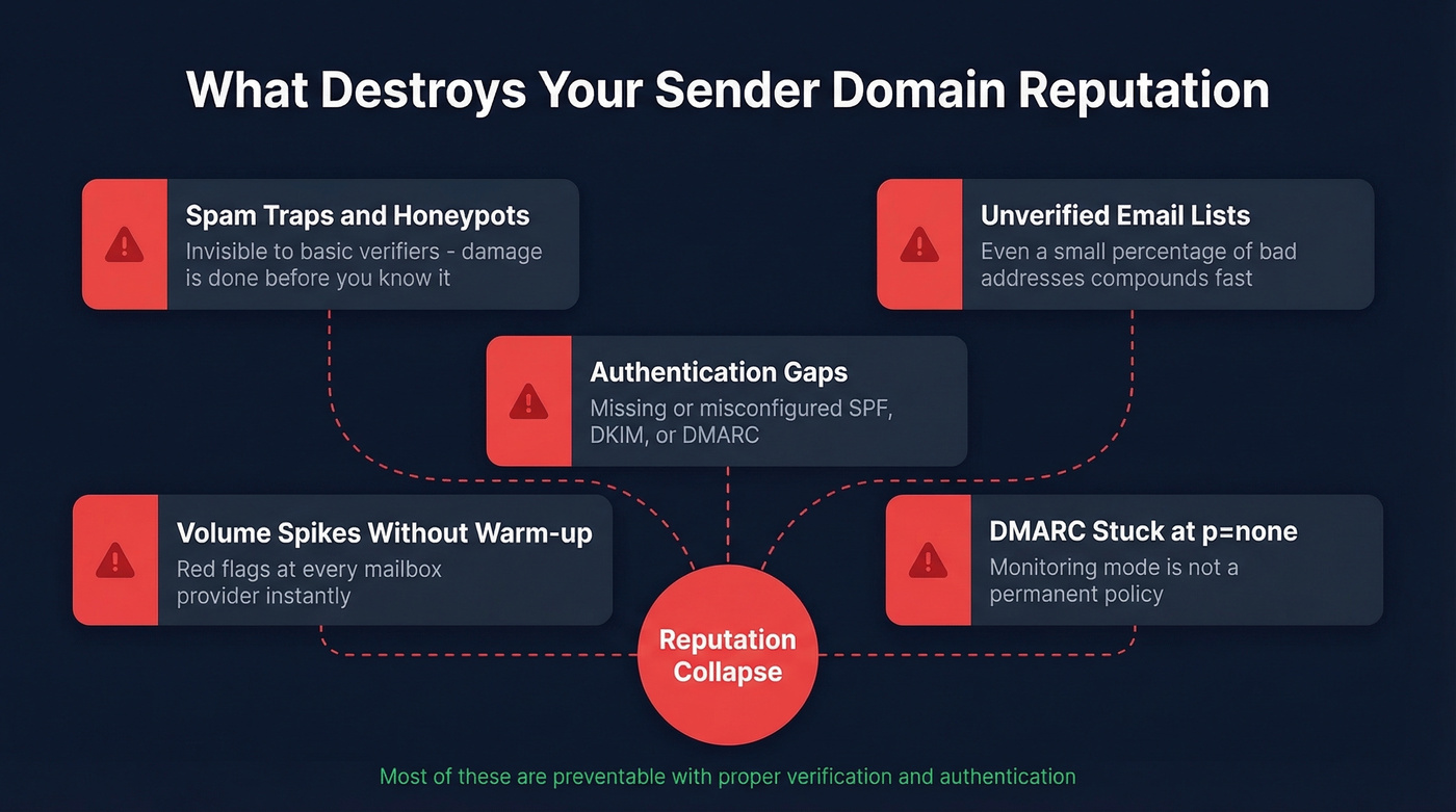 Visual map of five threats that destroy sender domain reputation