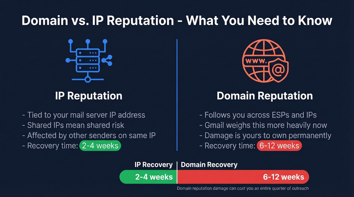 Domain vs IP reputation comparison with recovery timelines