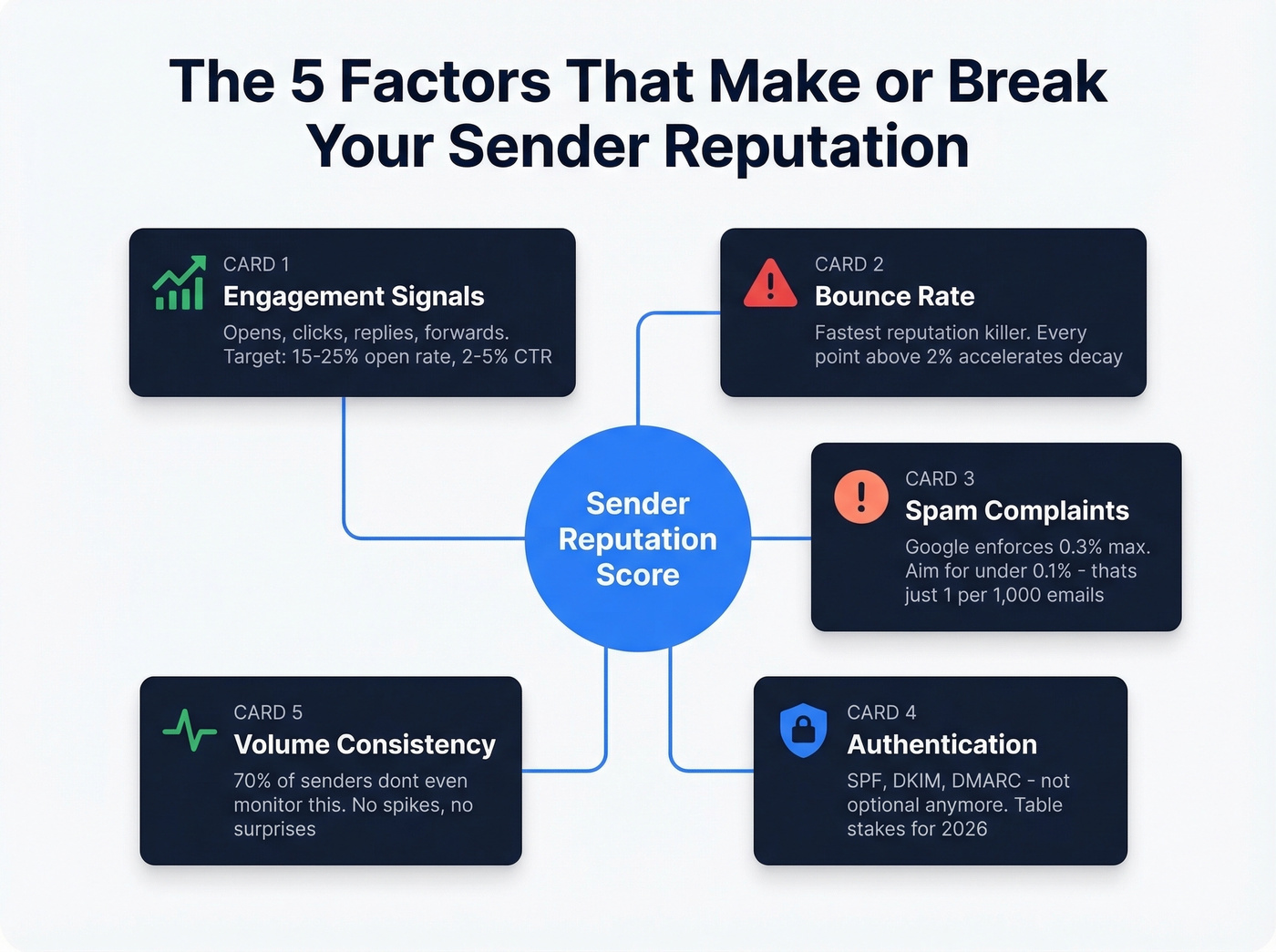Five key factors that determine email sender reputation