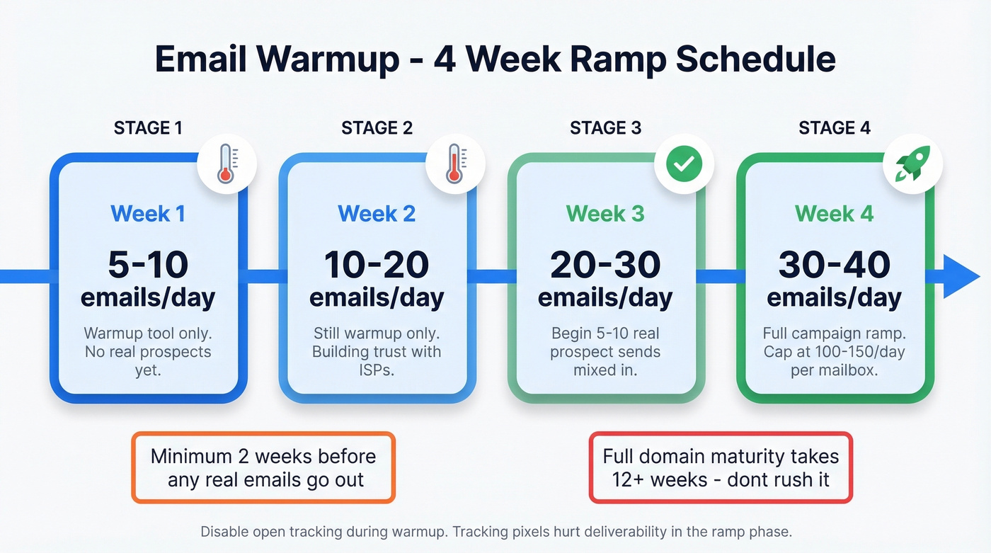 Four week email warmup ramp schedule timeline
