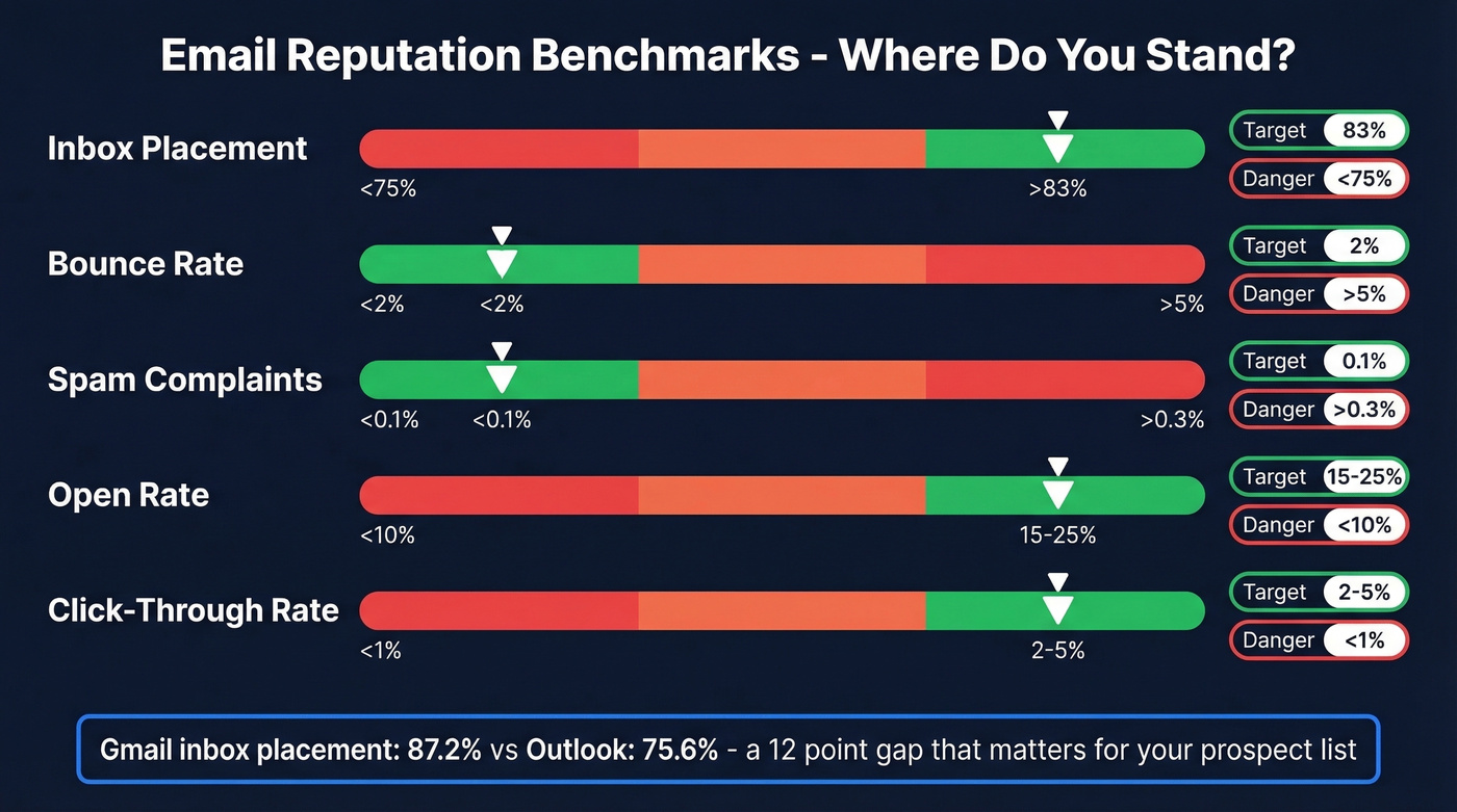 Email reputation benchmarks with target and danger zones