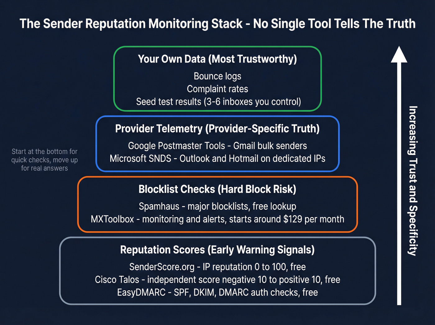 Layered sender reputation monitoring stack diagram