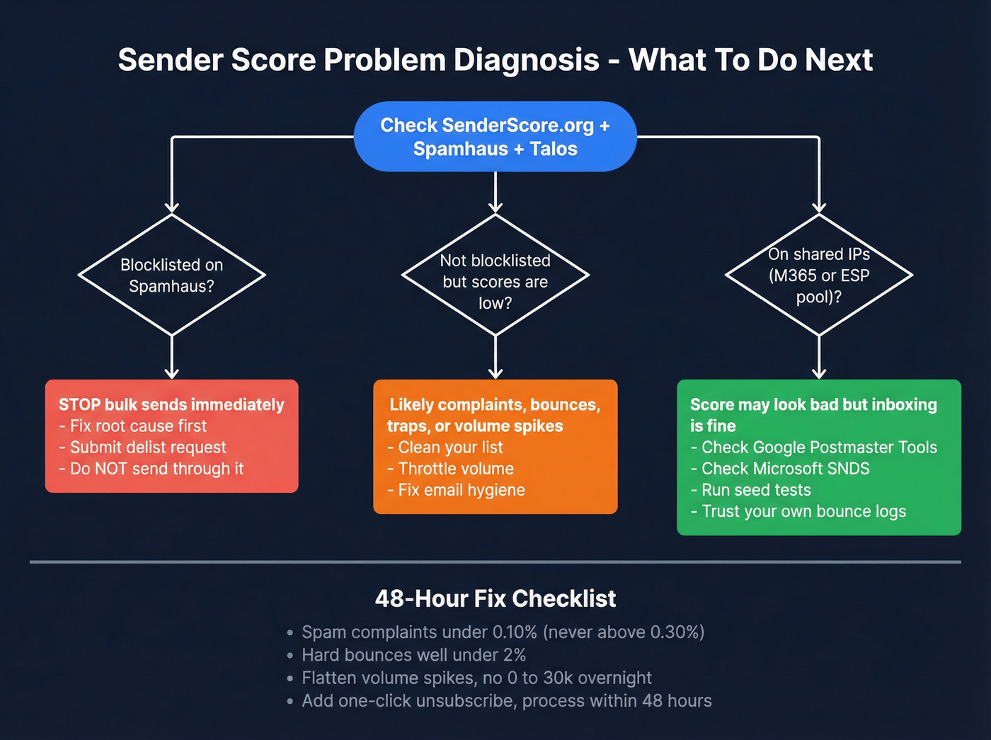 Decision tree for diagnosing sender score problems