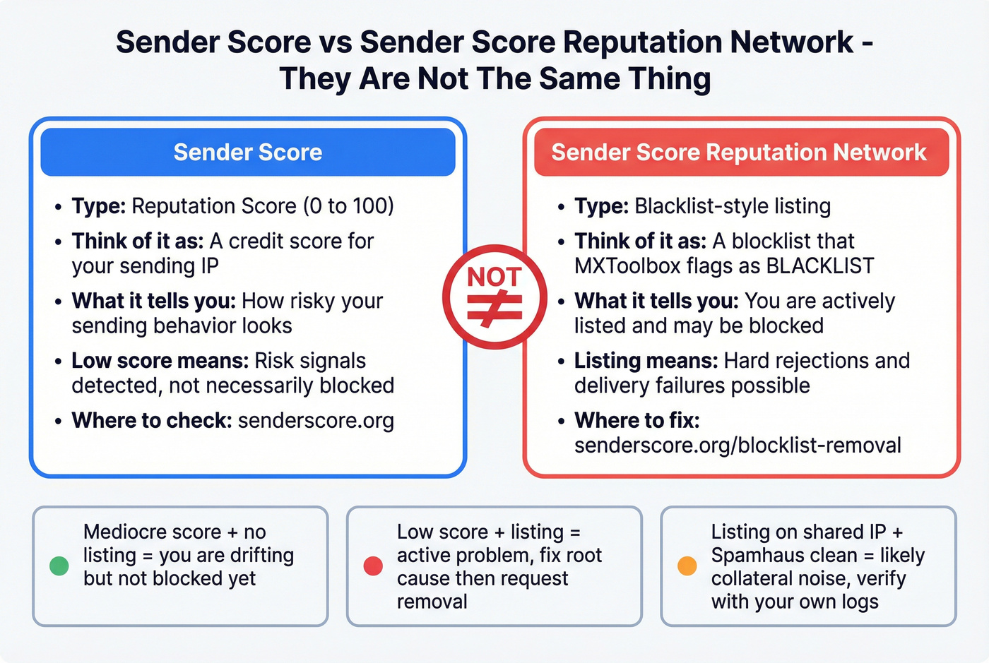 Sender Score vs Sender Score Reputation Network comparison