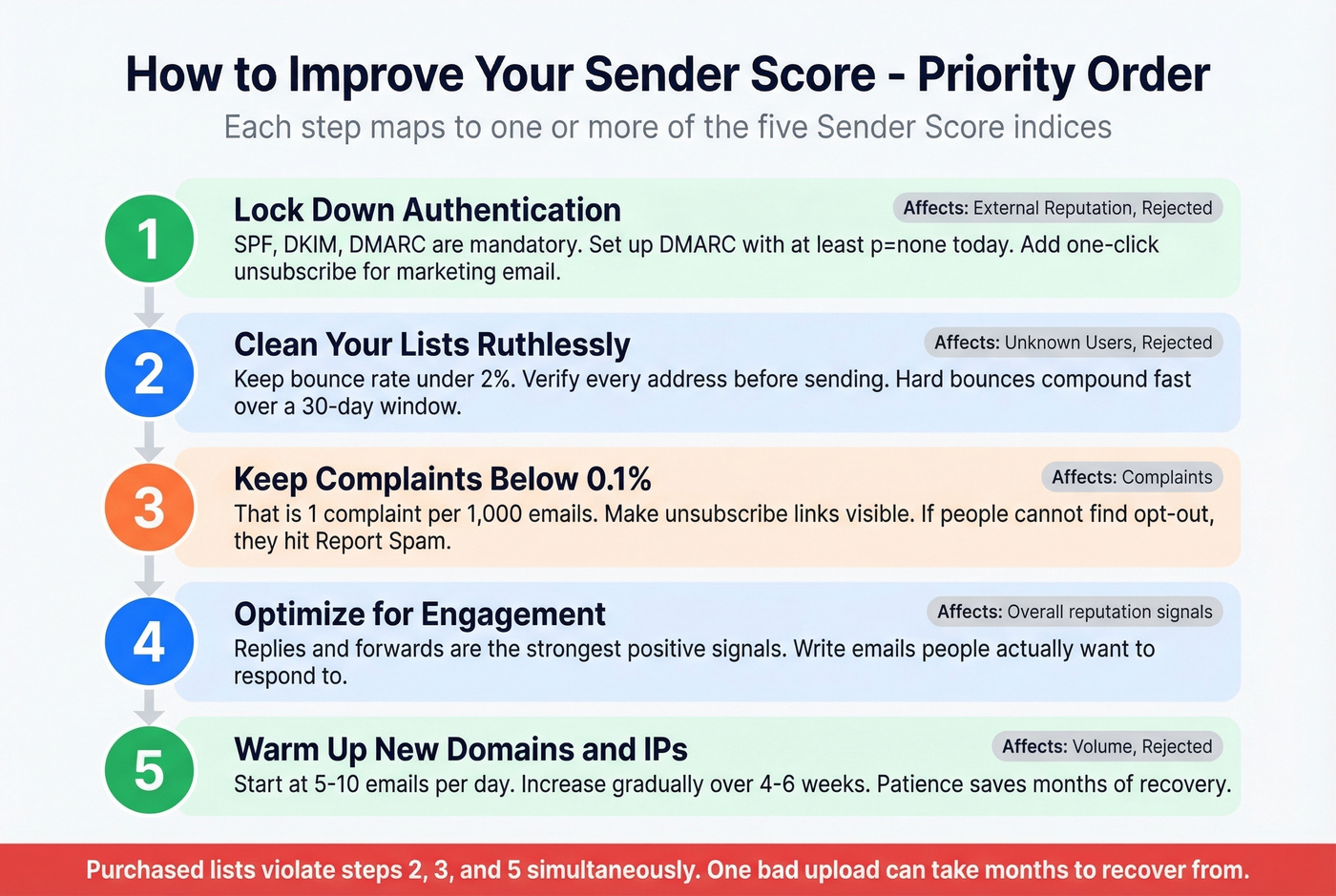 Five-step priority checklist to improve sender score