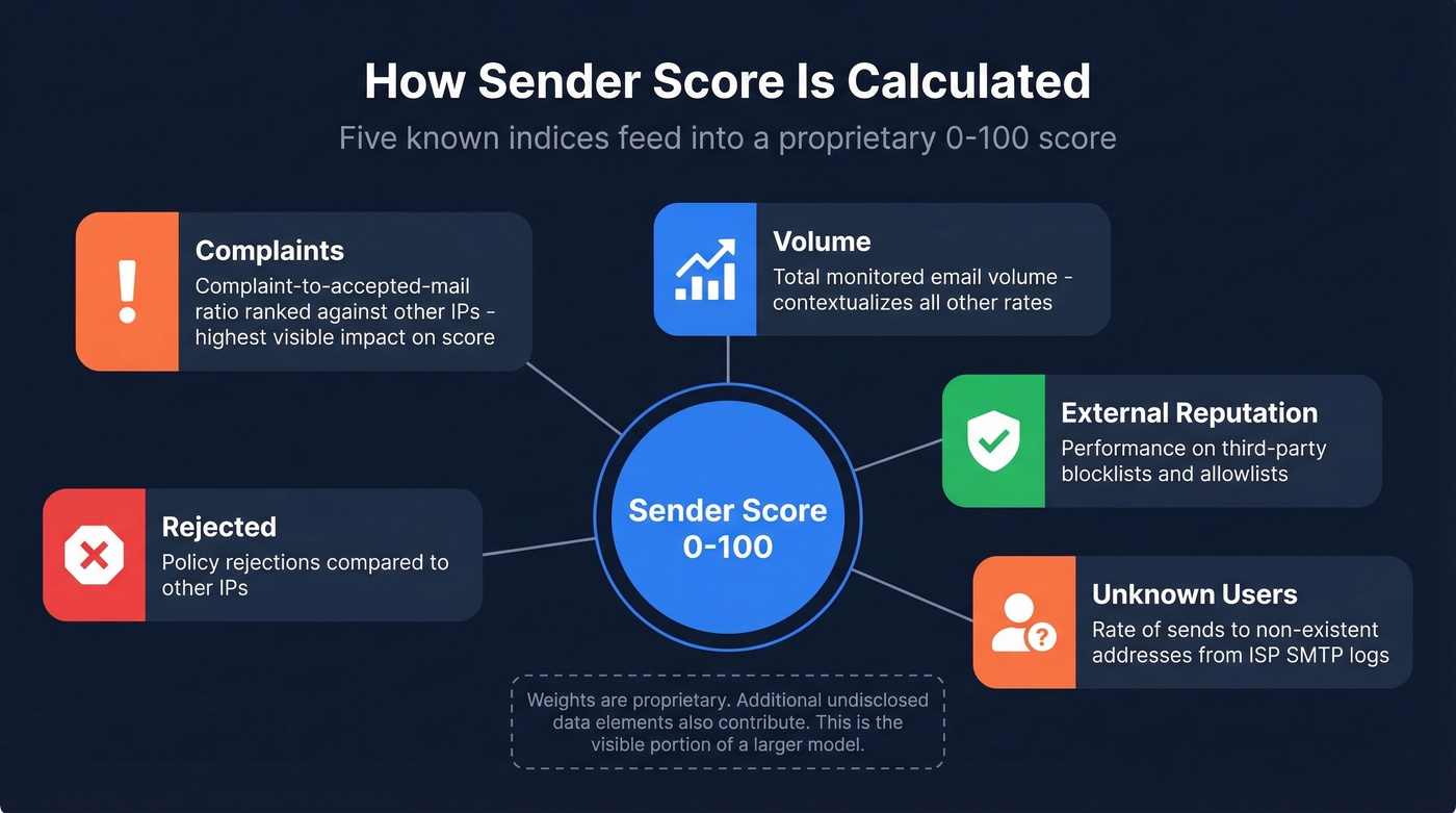 Sender Score five component indices breakdown diagram