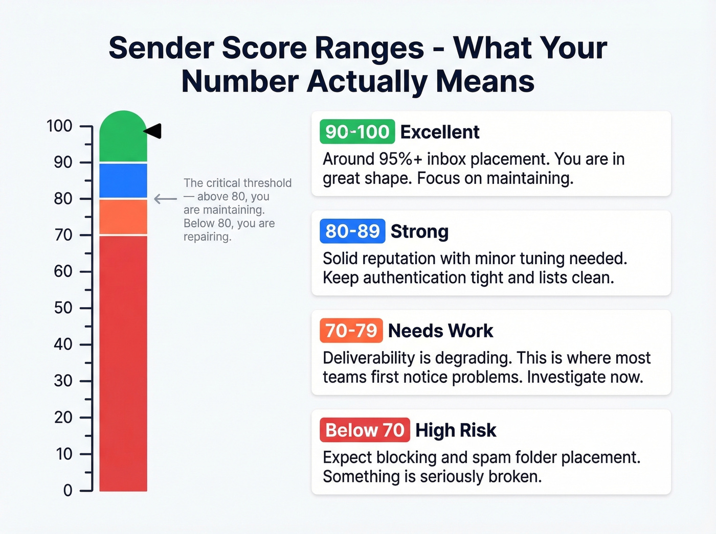 Sender Score ranges with ratings and inbox placement expectations