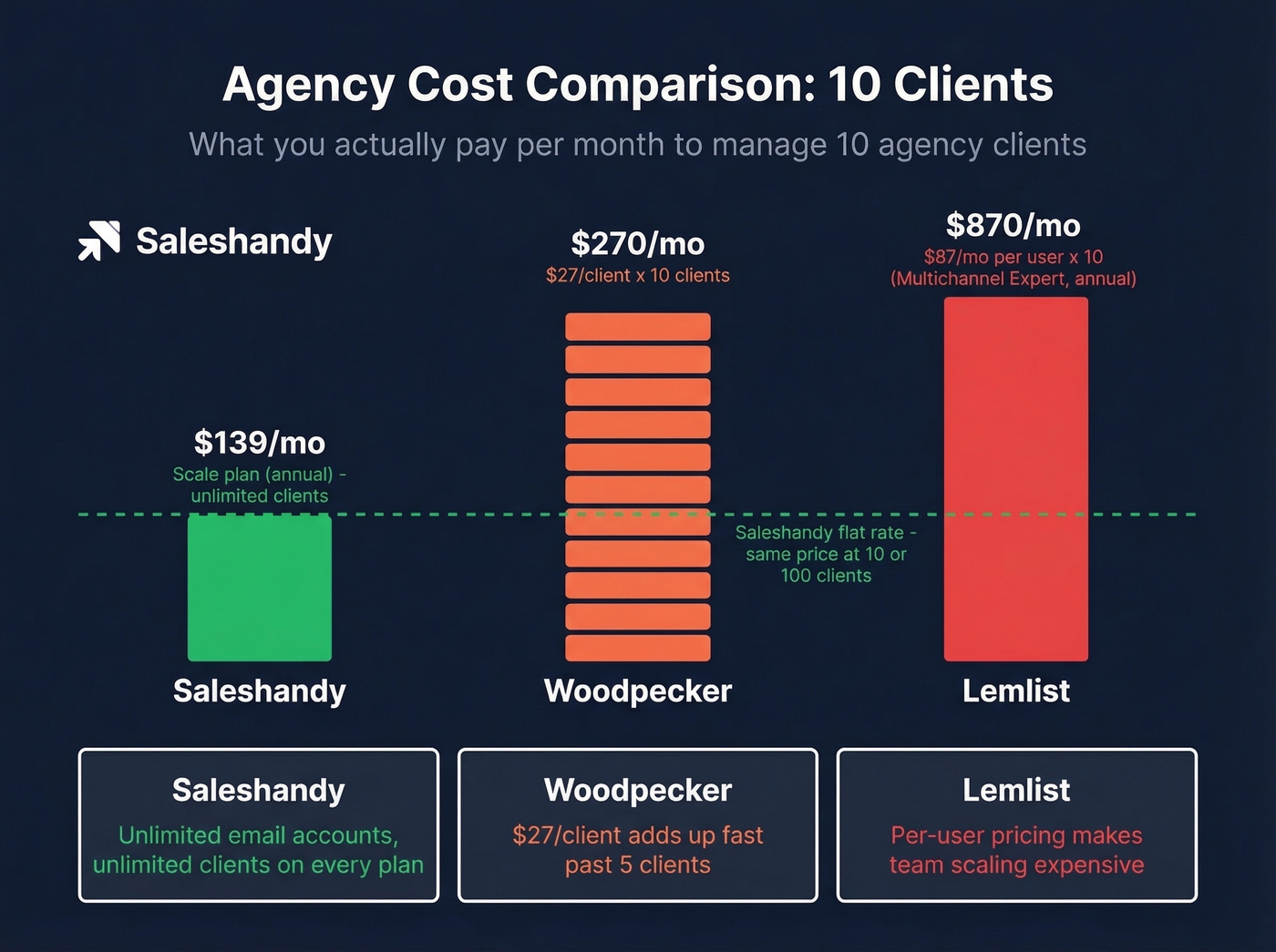 Agency cost comparison Saleshandy vs Woodpecker vs Lemlist