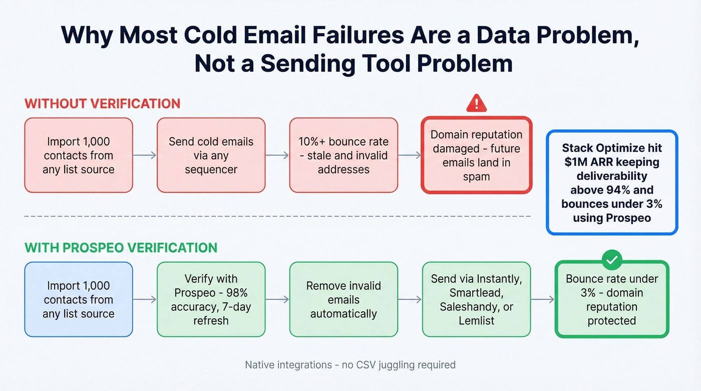 How bad data ruins cold email campaigns flow diagram