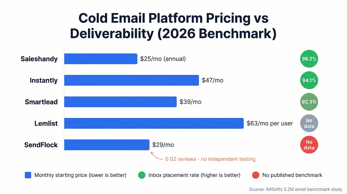 SendFlock alternatives pricing and deliverability benchmark chart