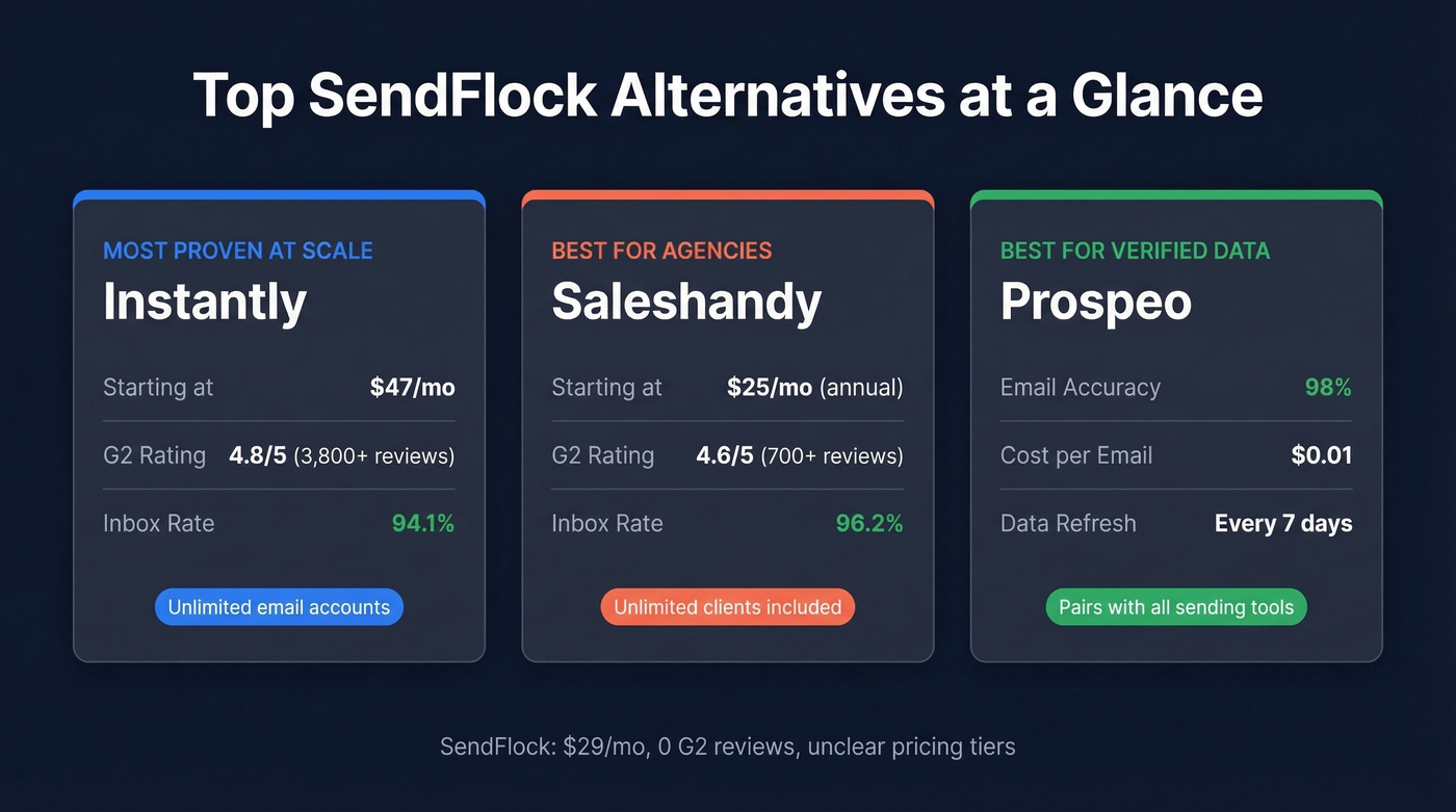 Top 3 SendFlock alternatives quick comparison cards
