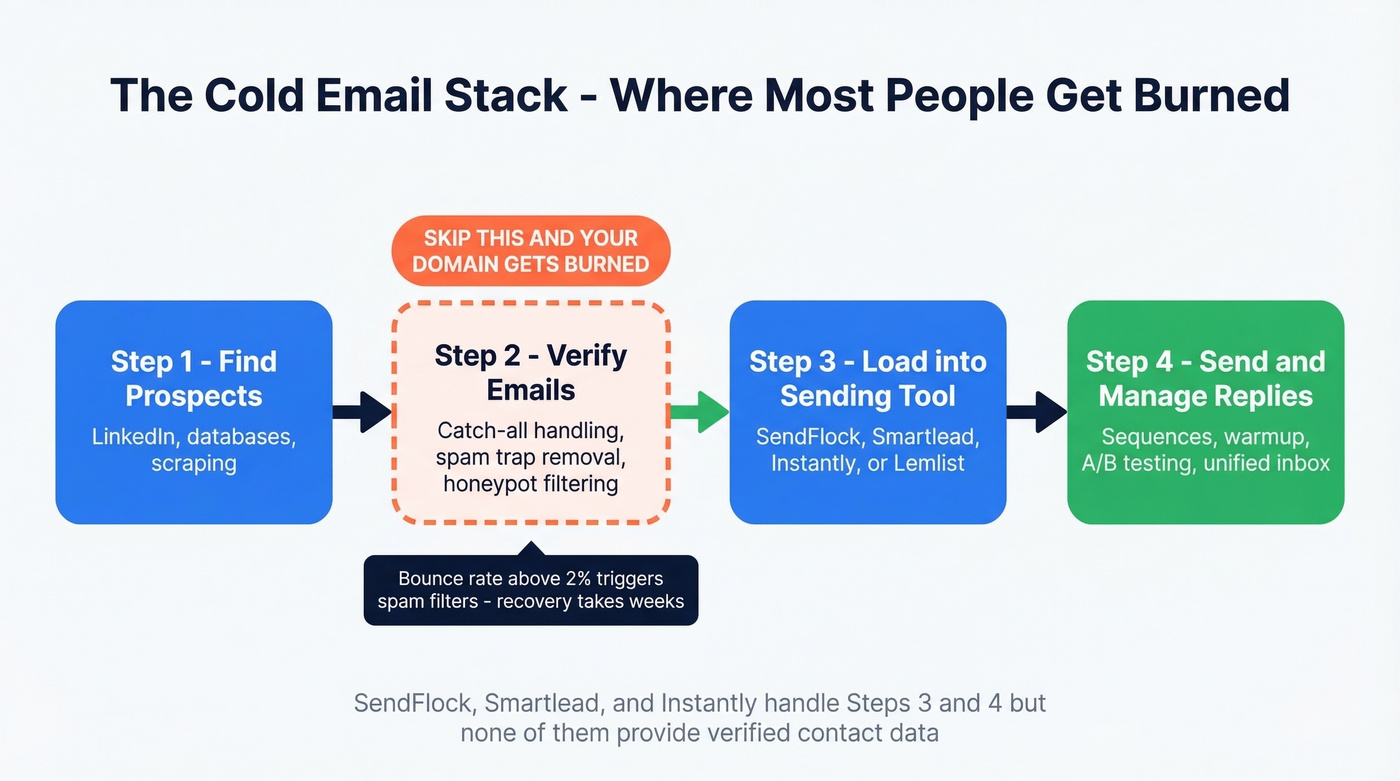 Cold email workflow showing where prospect data fits in