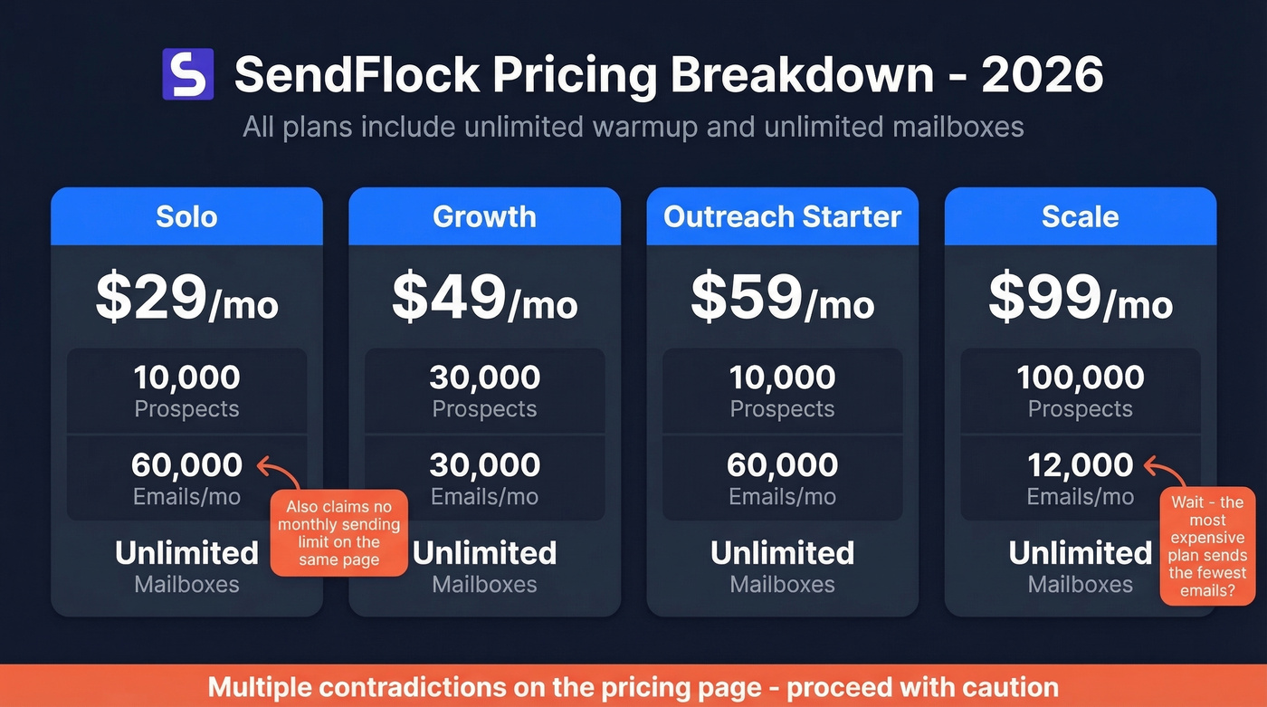 SendFlock pricing tiers with contradictions highlighted