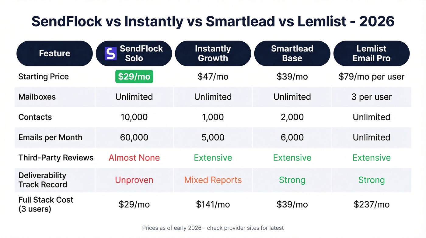 SendFlock vs Instantly vs Smartlead vs Lemlist comparison