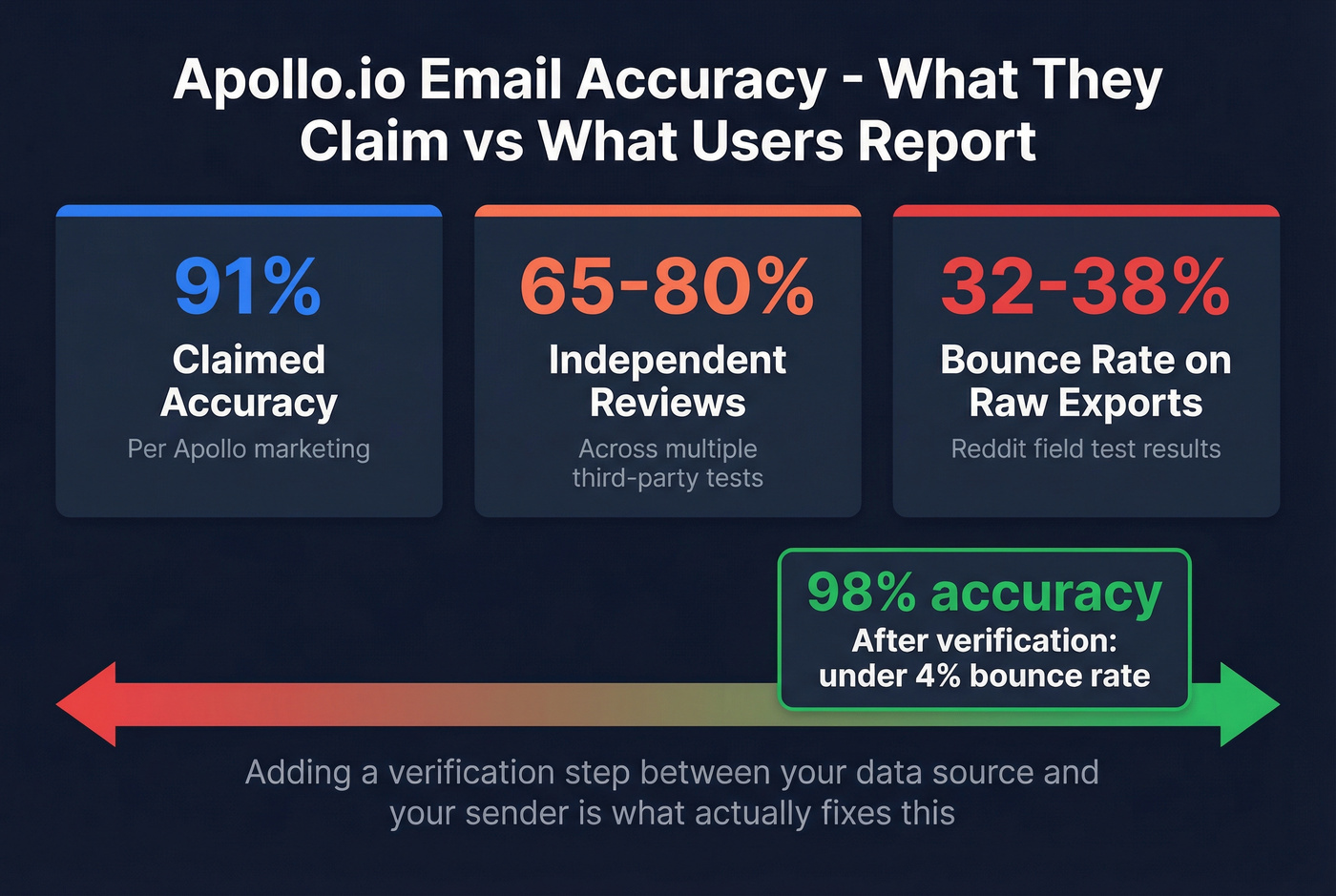 Apollo claimed vs real-world email accuracy stats