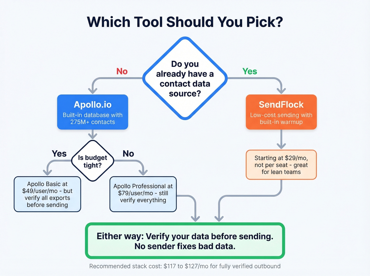 Decision flowchart for choosing SendFlock or Apollo