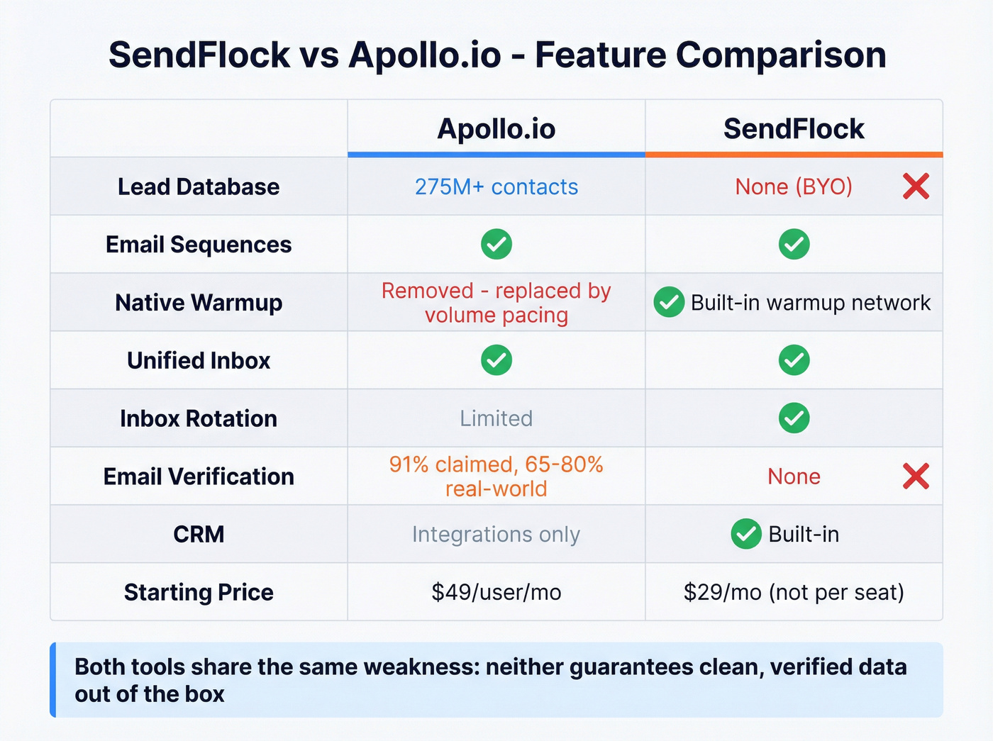 SendFlock vs Apollo.io feature comparison matrix