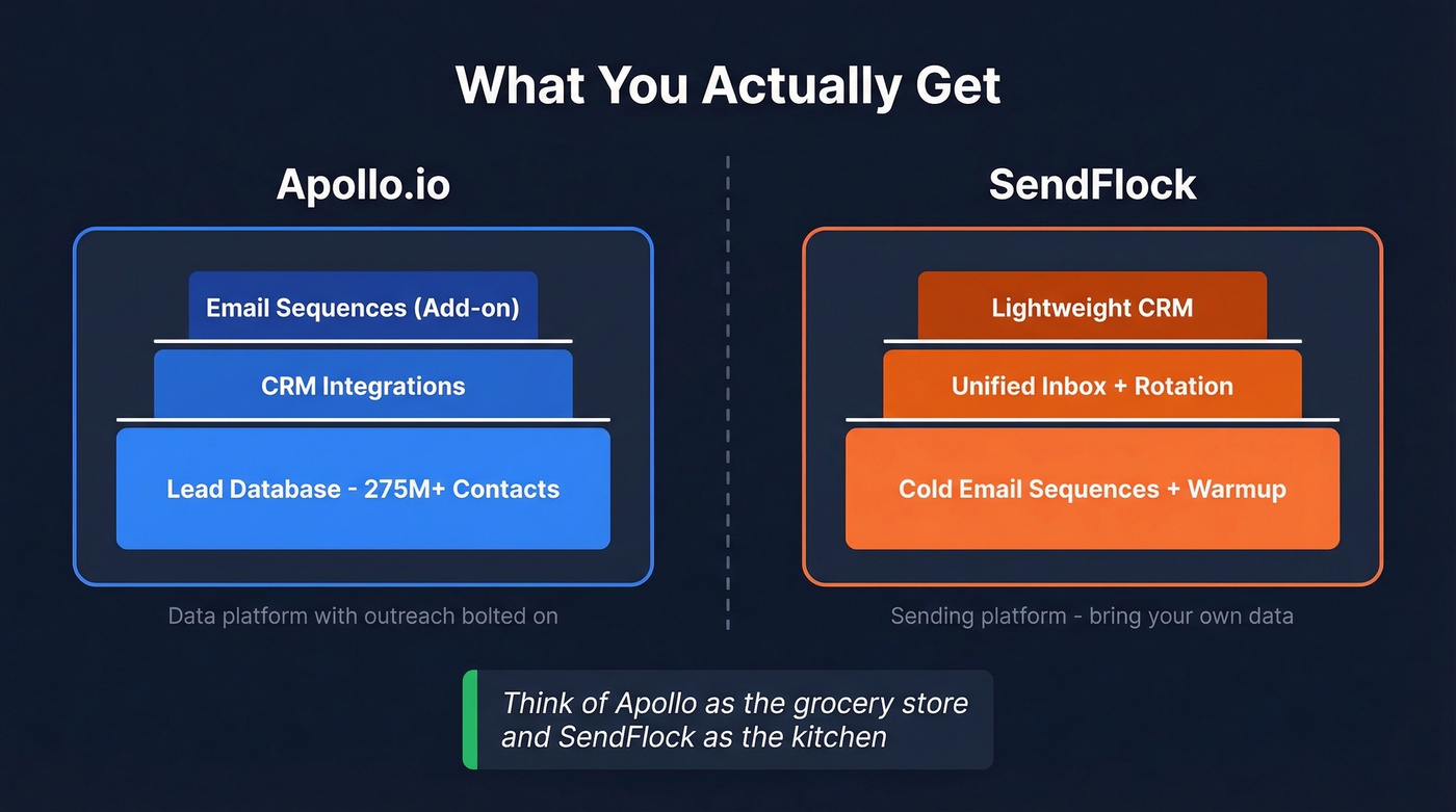 SendFlock vs Apollo.io tool architecture comparison diagram