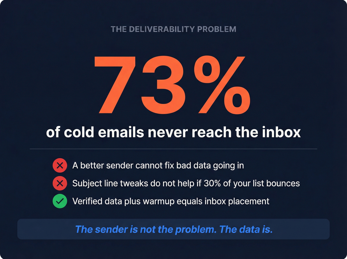 Key stat card showing 73% of cold emails never reach inbox