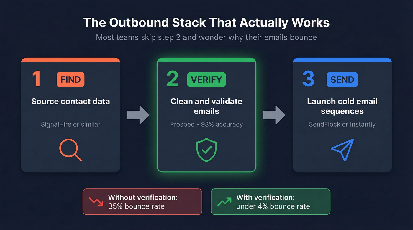 Three-step outbound stack flow from find to verify to send