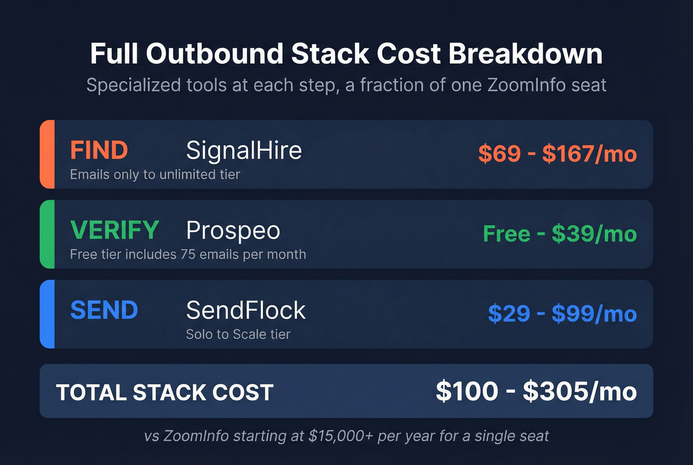 Monthly cost breakdown of the recommended three-layer outbound stack