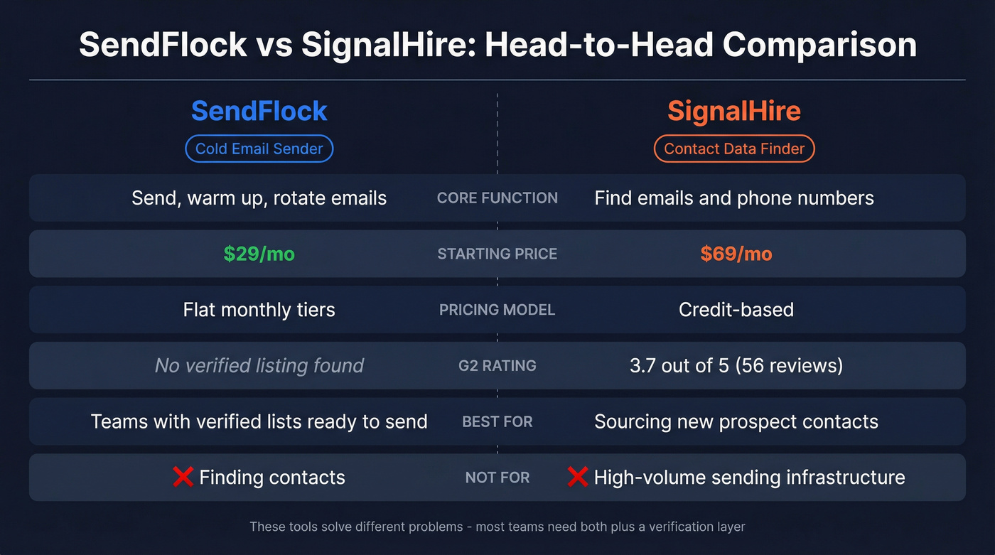 SendFlock vs SignalHire head-to-head feature comparison diagram