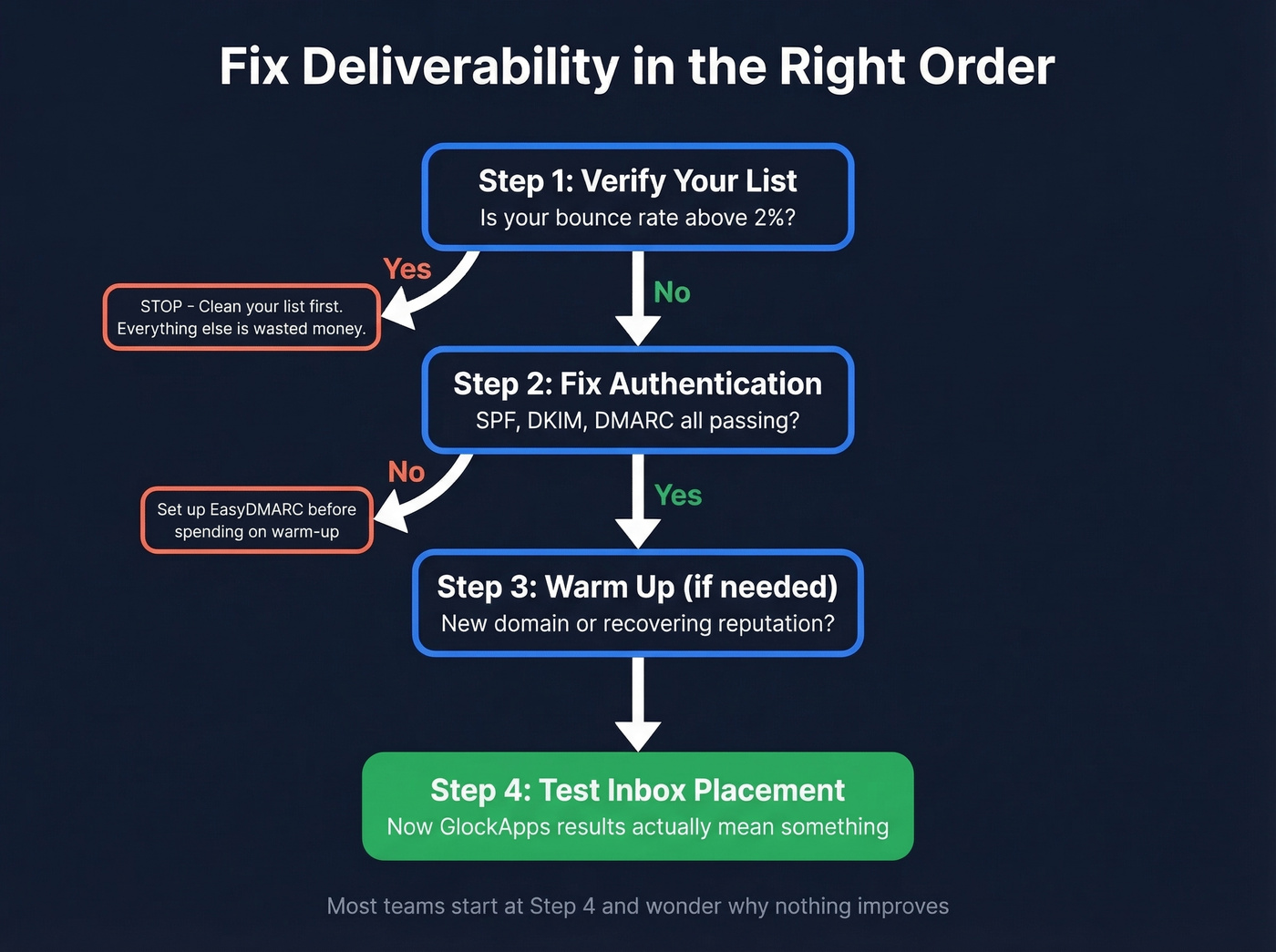 Deliverability troubleshooting decision flow chart