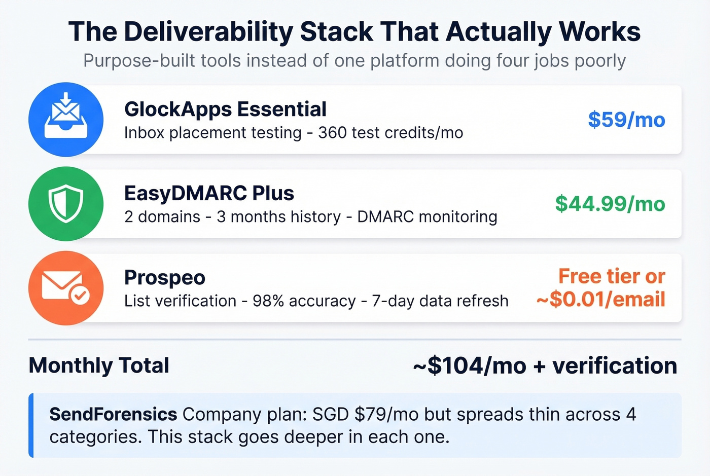 Recommended stack cost breakdown with monthly total