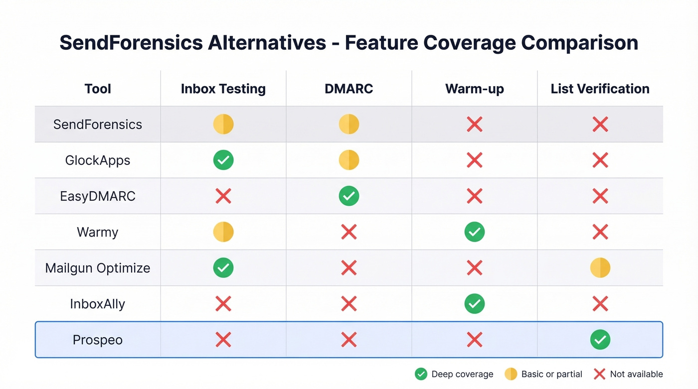 SendForensics alternatives pricing and feature comparison matrix