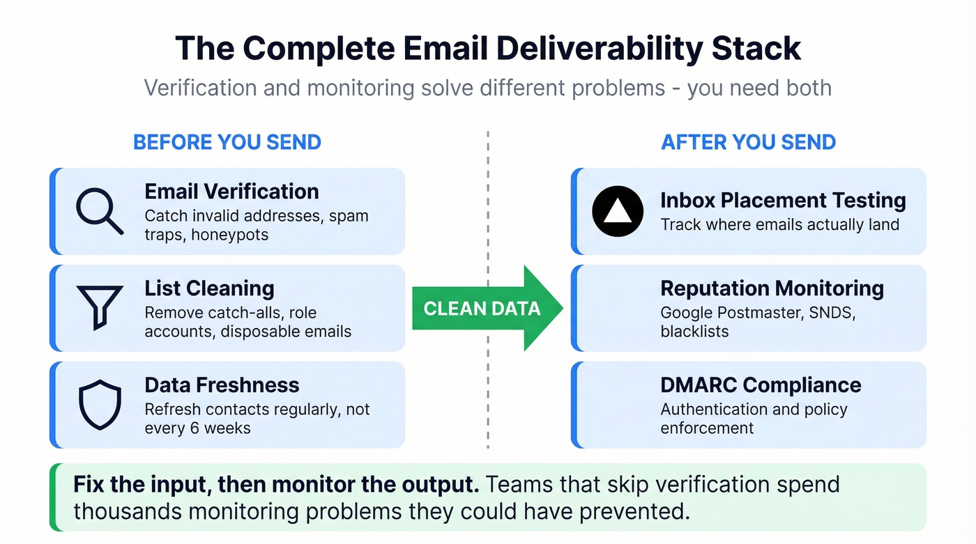 Email deliverability stack showing verification then monitoring