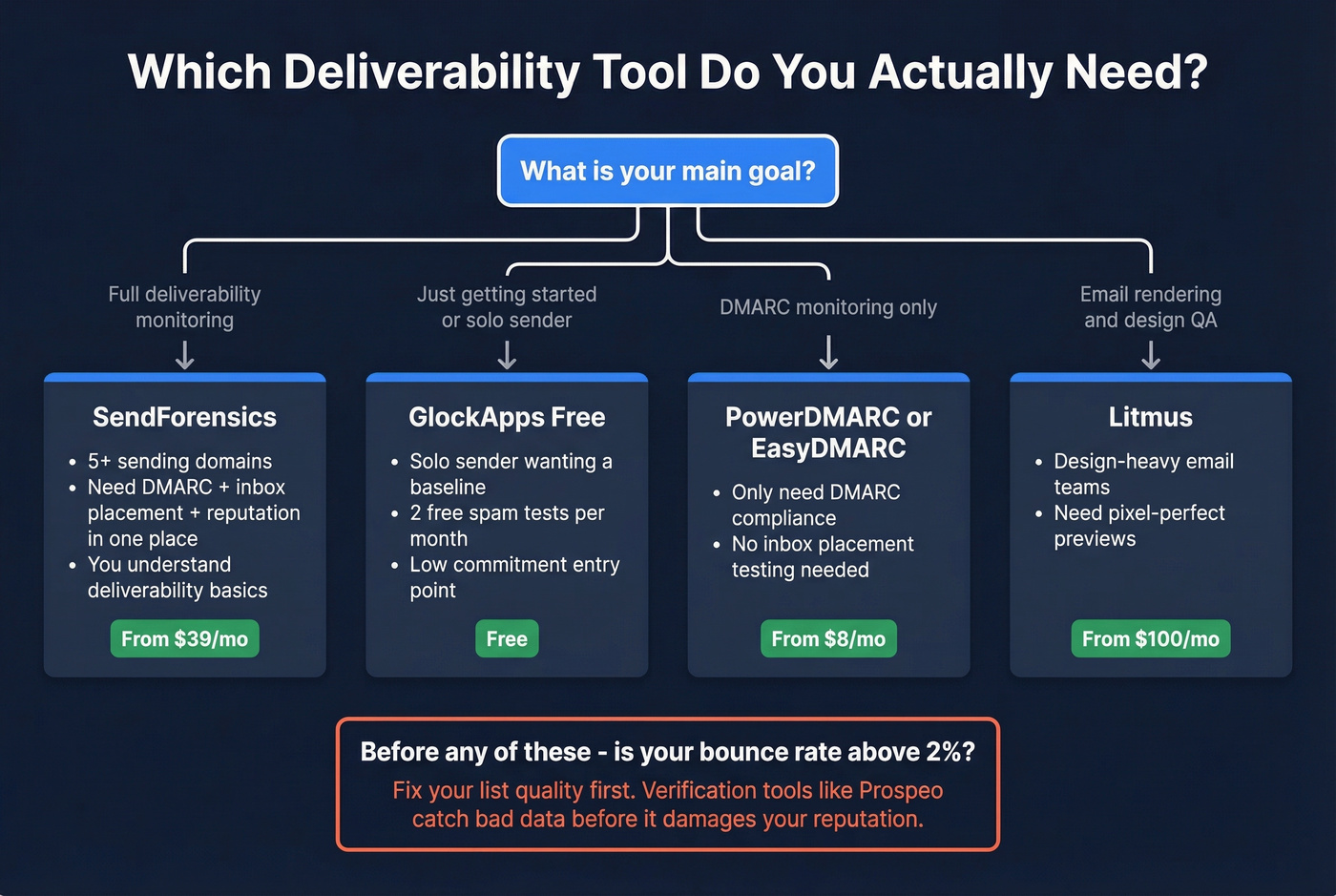 Decision flowchart for choosing SendForensics or alternatives