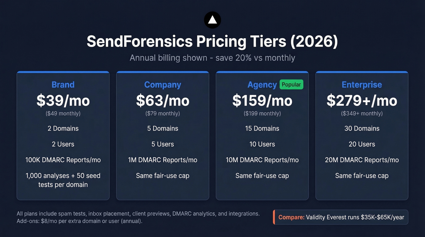 SendForensics pricing tiers comparison with all four plans