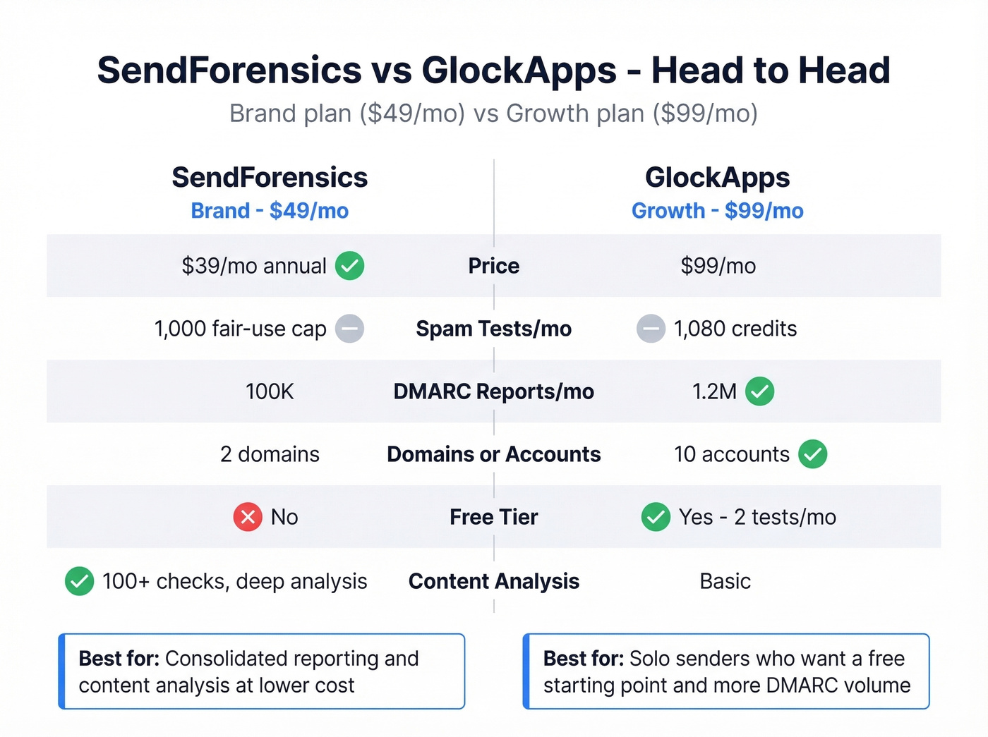 SendForensics vs GlockApps head-to-head feature comparison