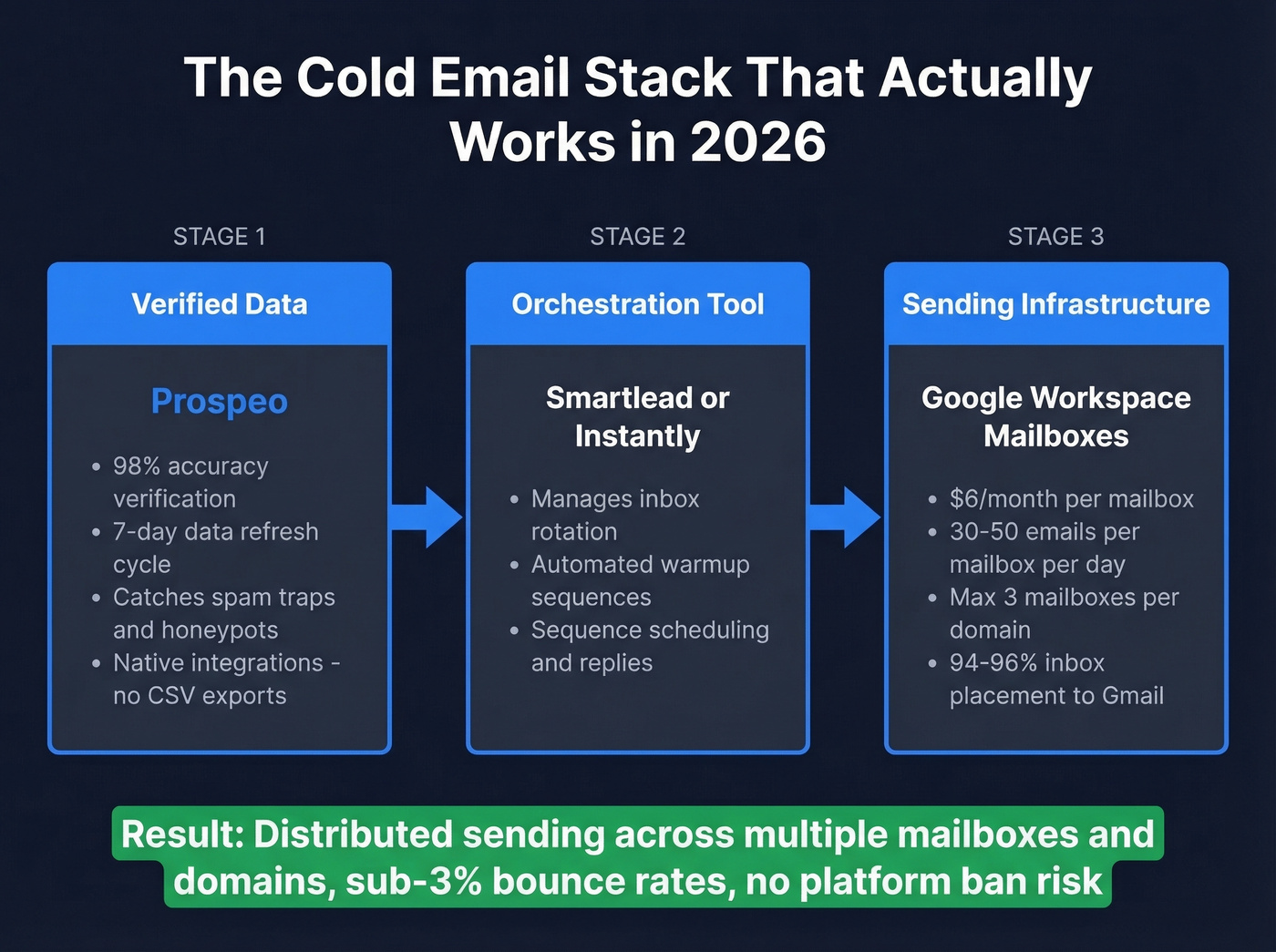 2026 cold email sending stack architecture diagram