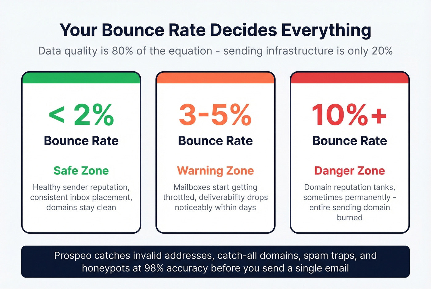Bounce rate impact on deliverability threshold visual