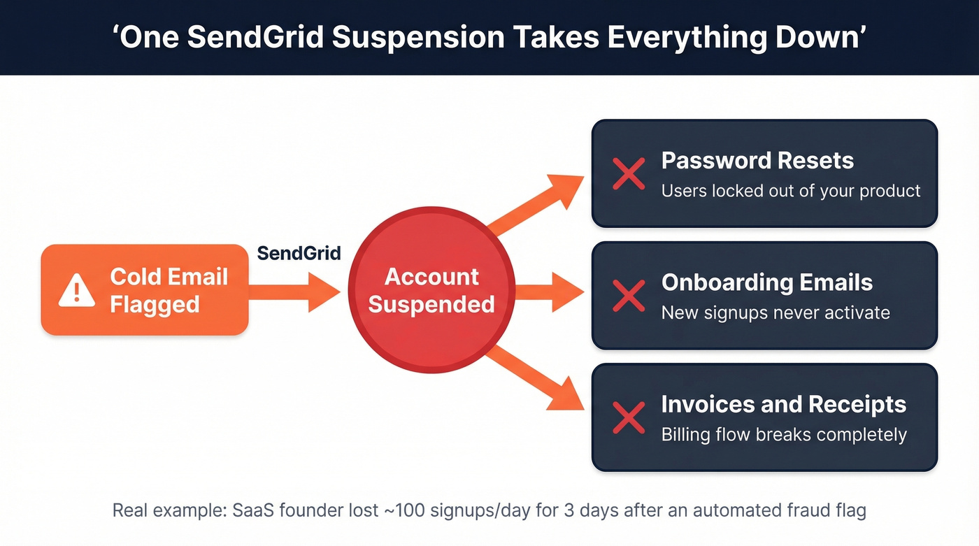 SendGrid suspension risk cascade affecting all email types