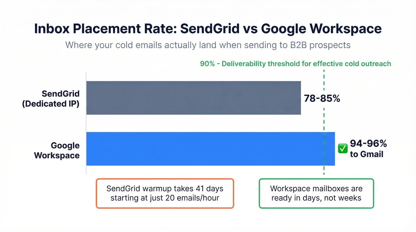 Inbox placement comparison SendGrid vs Google Workspace
