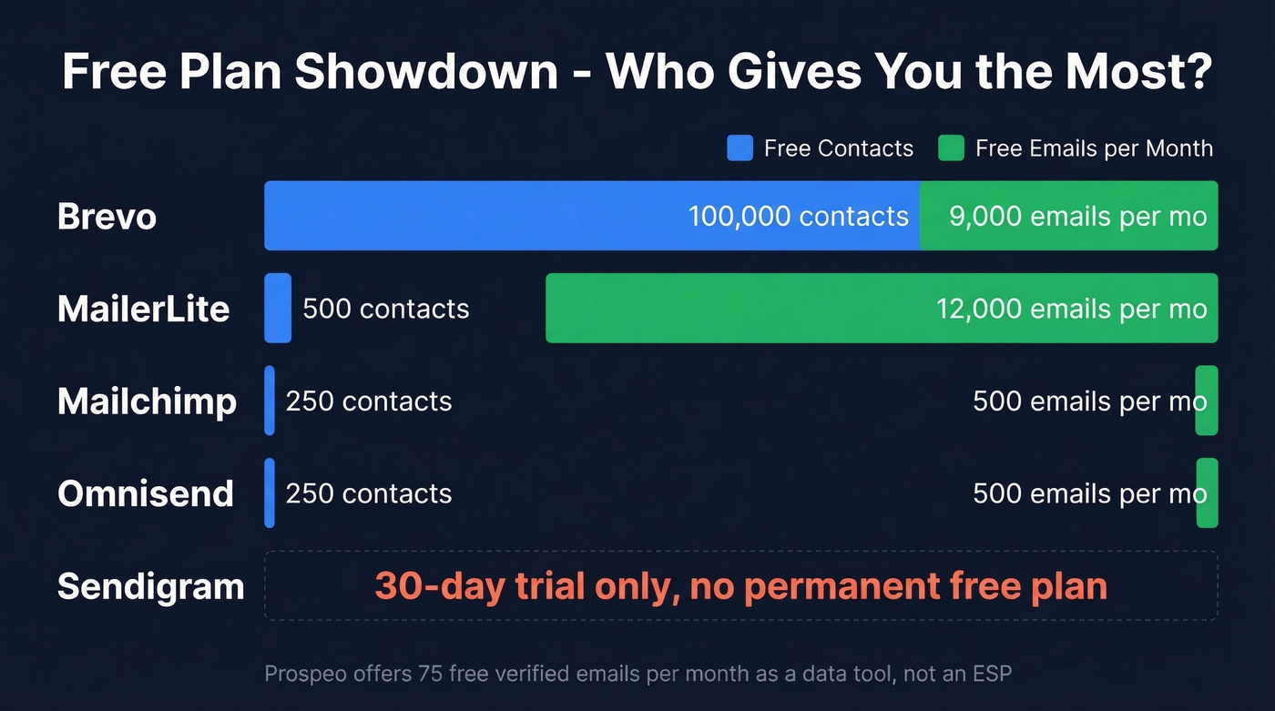 Free plan limits compared across six tools visually