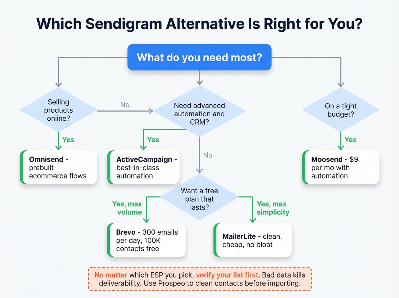 Decision flowchart for picking the right Sendigram alternative
