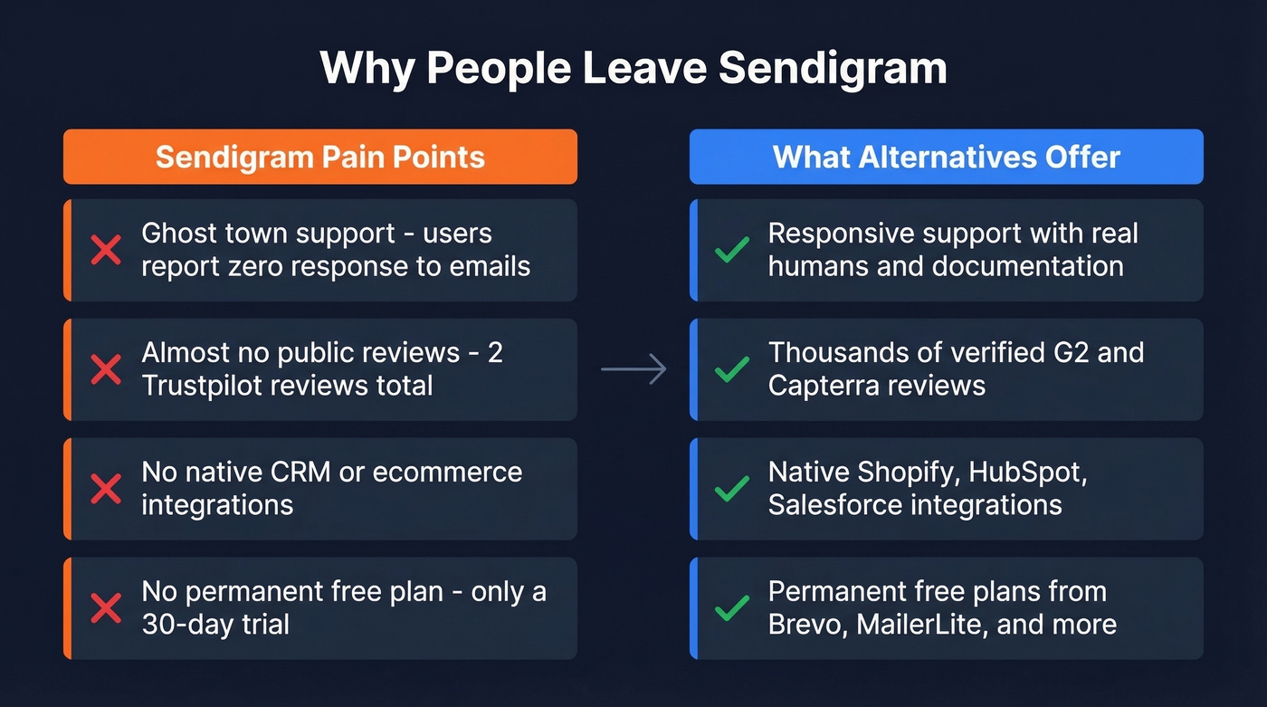 Sendigram weaknesses vs what alternatives offer