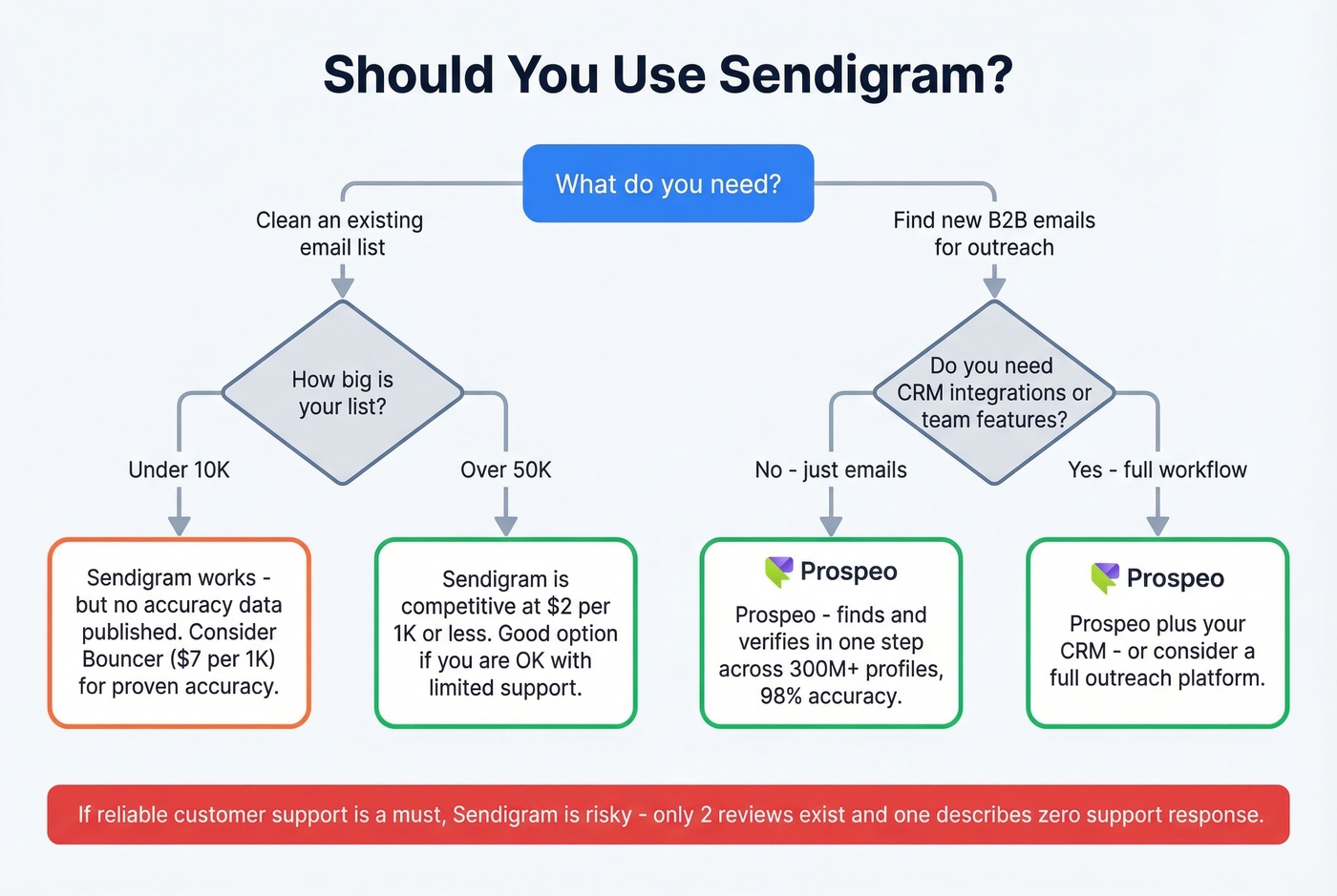 Decision flowchart for choosing Sendigram or alternatives