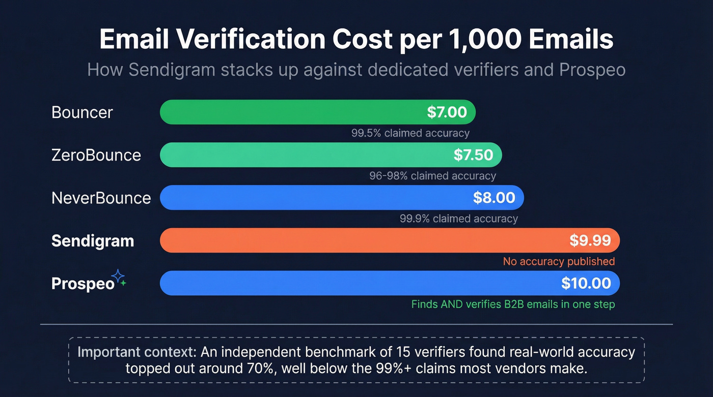 Email verification pricing comparison across five tools
