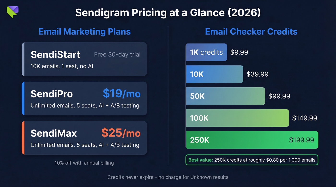 Sendigram pricing overview for email marketing and verification