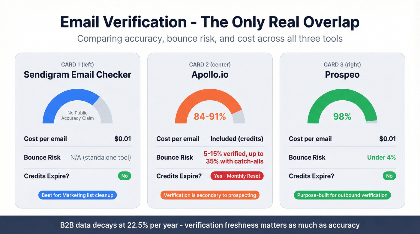 Email verification accuracy and bounce rate comparison across three tools