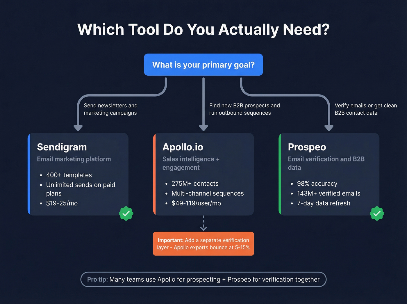 Decision flowchart for choosing between Sendigram, Apollo, and Prospeo