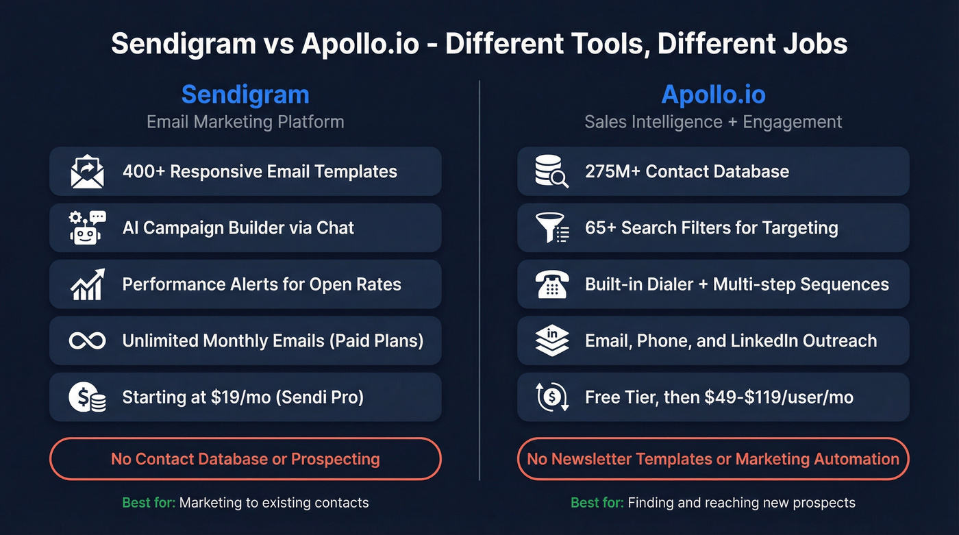 Sendigram vs Apollo.io side-by-side feature comparison