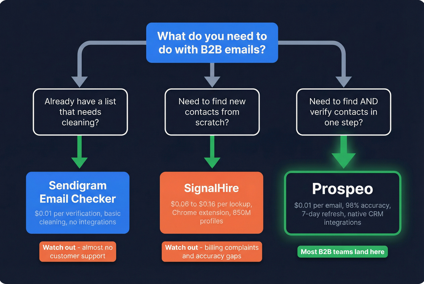 Decision flowchart for choosing between Sendigram, SignalHire, or Prospeo