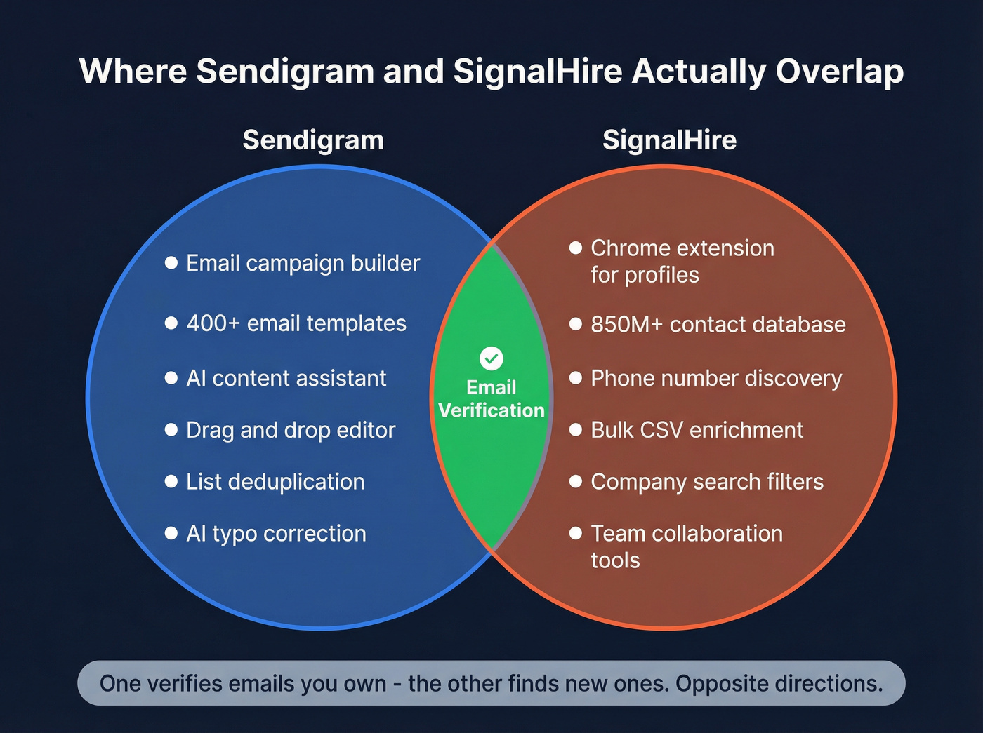 Venn diagram showing thin overlap between Sendigram and SignalHire